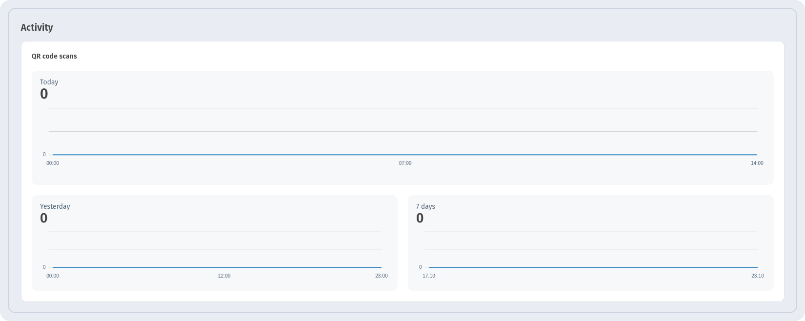 Activity block on the WebQR overview with the QR code scans card and Today, Yesterday and 7 days charts
