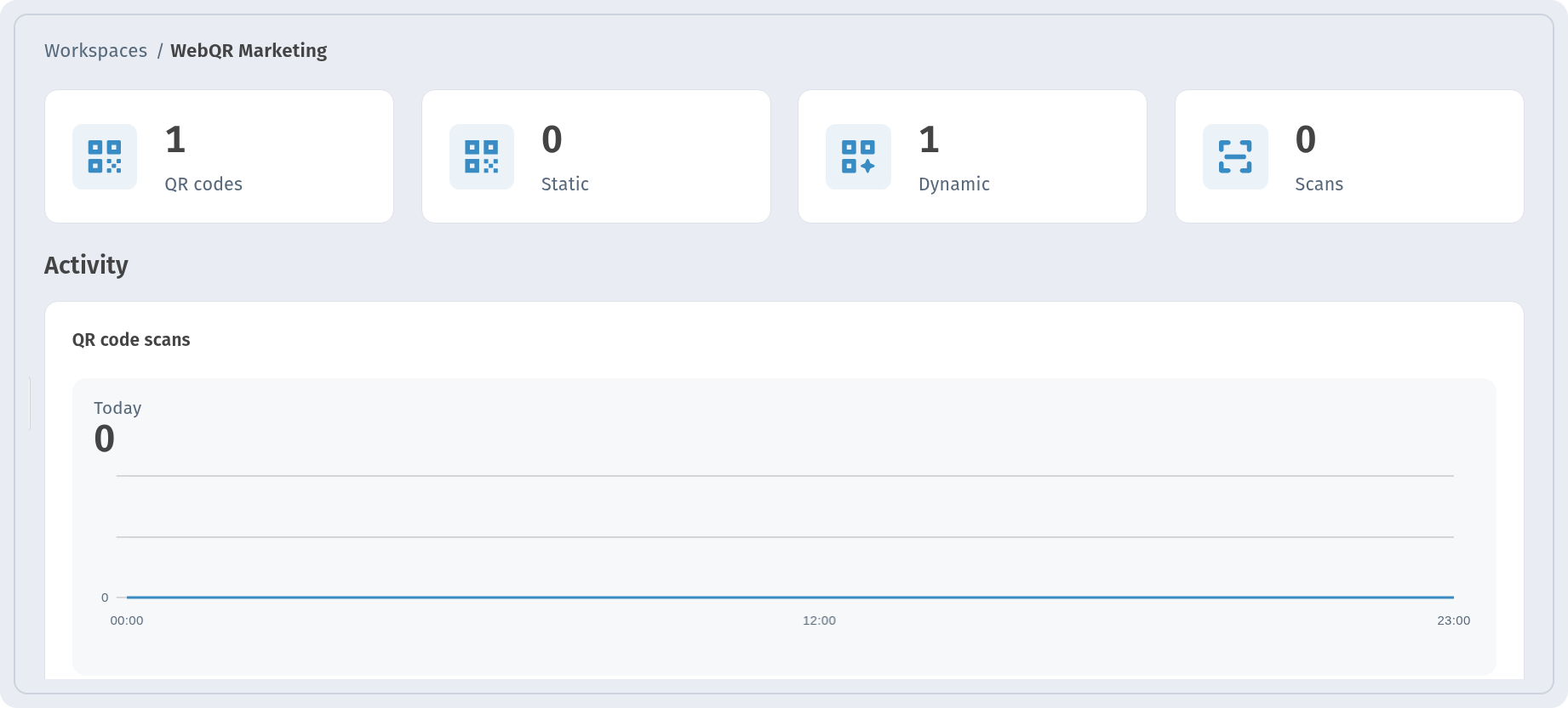 WebQR Marketing workspace overview with QR codes, Static, Dynamic and Scans counters and the Activity chart