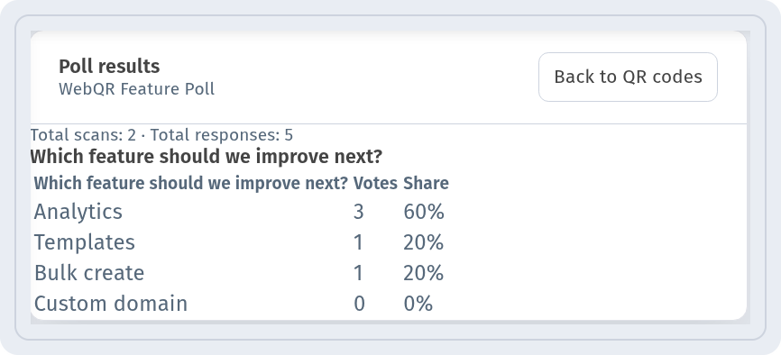 Poll results: votes and share for each option